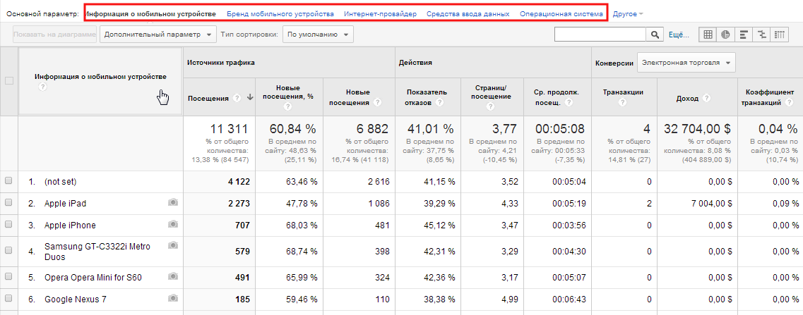 Google Analytics: устройства