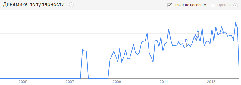 Google Trends: conversion optimization