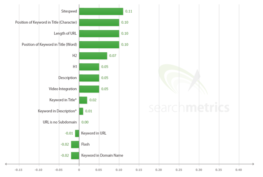 Факторы ранжирования сайтов в Google 2014: контент