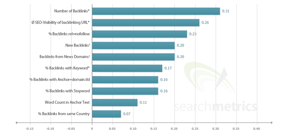 Факторы ранжирования сайтов в Google 2014: внешние ссылки