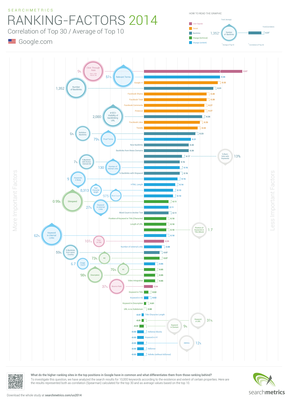 Инфографика: Факторы ранжирования сайтов в Google 2014