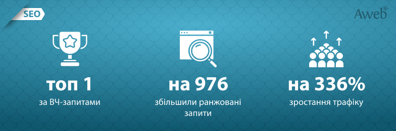 336% зростання трафіку для інтернет-магазину покрівельних матеріалів
