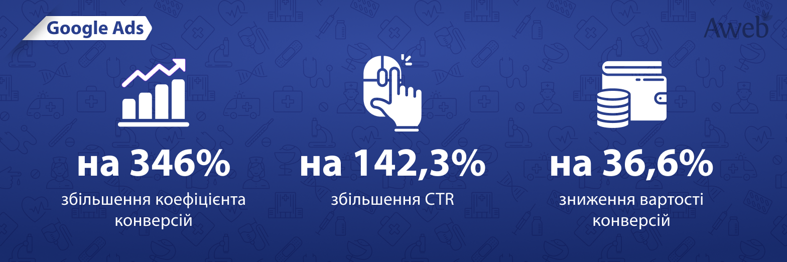 Кейс: збільшення коефіцієнту конверсій на 346% для проєкту медичної ніші