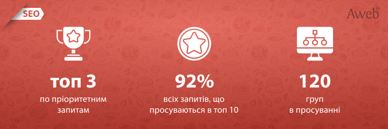 92% запитів в ТОП-10 для мережі ресторанів