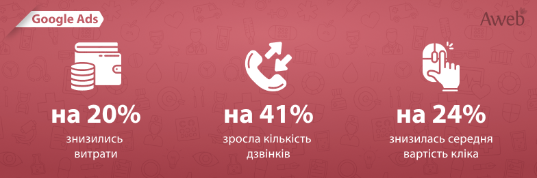 Збільшення кількості дзвінків на 41% для закордонної клініки