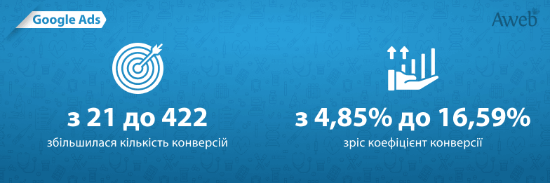 Укрупнення структури кабінету Google Ads