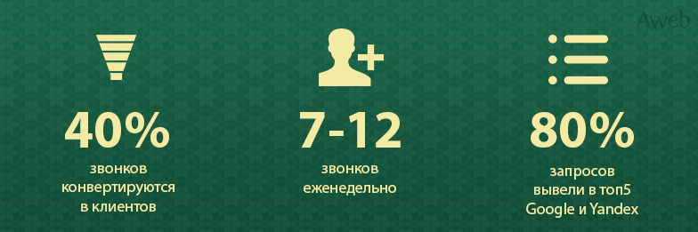 Кейс: Единоразовое продвижение сайта юридической фирмы