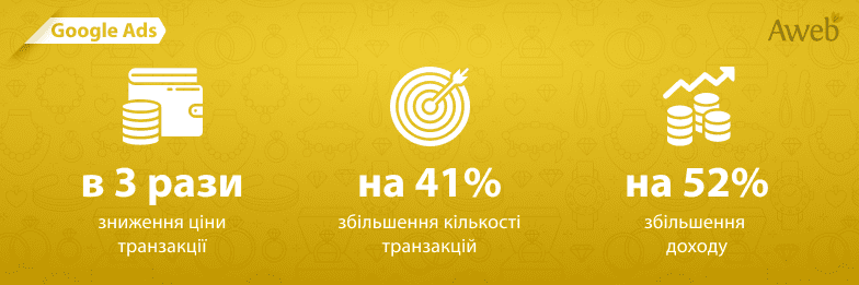 Як оптимізація фіда Google Merchant Center знизила ціну транзакції в 3 рази