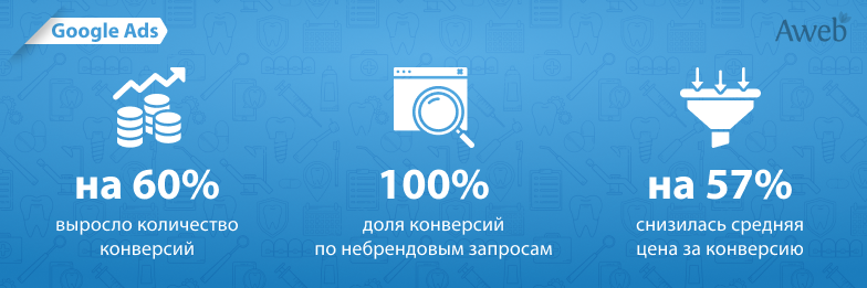 Как смена стратегии помогла увеличить конверсии на 60%