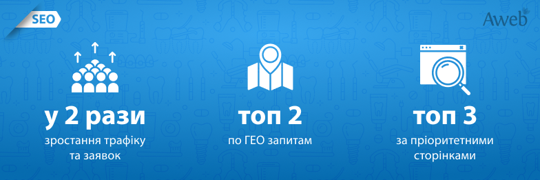 Збільшення вдвічі кількості заявок з органіки для стоматологічної клініки