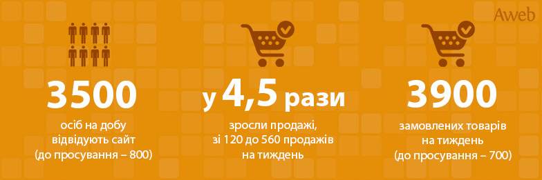 Кейс: 4,5-кратне зростання продажу для магазину манікюрних засобів