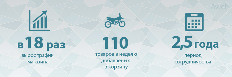 Кейс: Рост трафика на 2,5К чел./сутки для мотомагазина