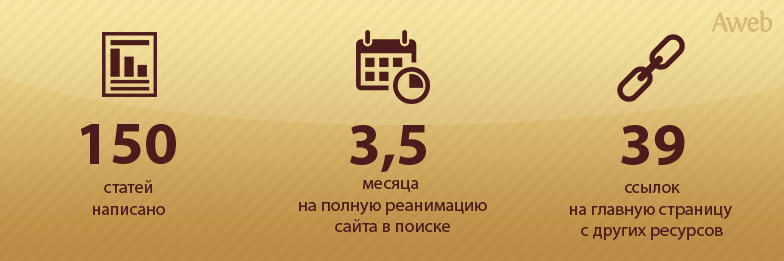 Кейс: Выведение сайта из-под фильтра Google Panda