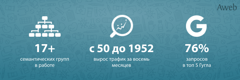 Кейс: Продвижение с нуля сайта школы психологического консультирования