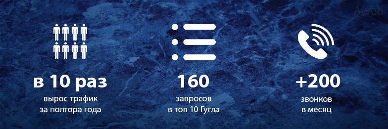 Кейс: Рост трафика для магазина изделий из искусственного камня с 600 до 6000 человек в месяц
