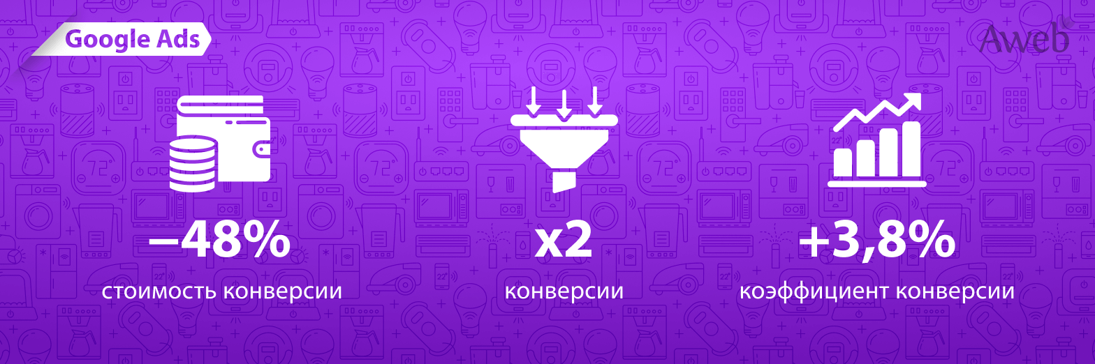 Кейс: х2 увеличение количества конверсий в Google Ads для интернет-магазина запчастей