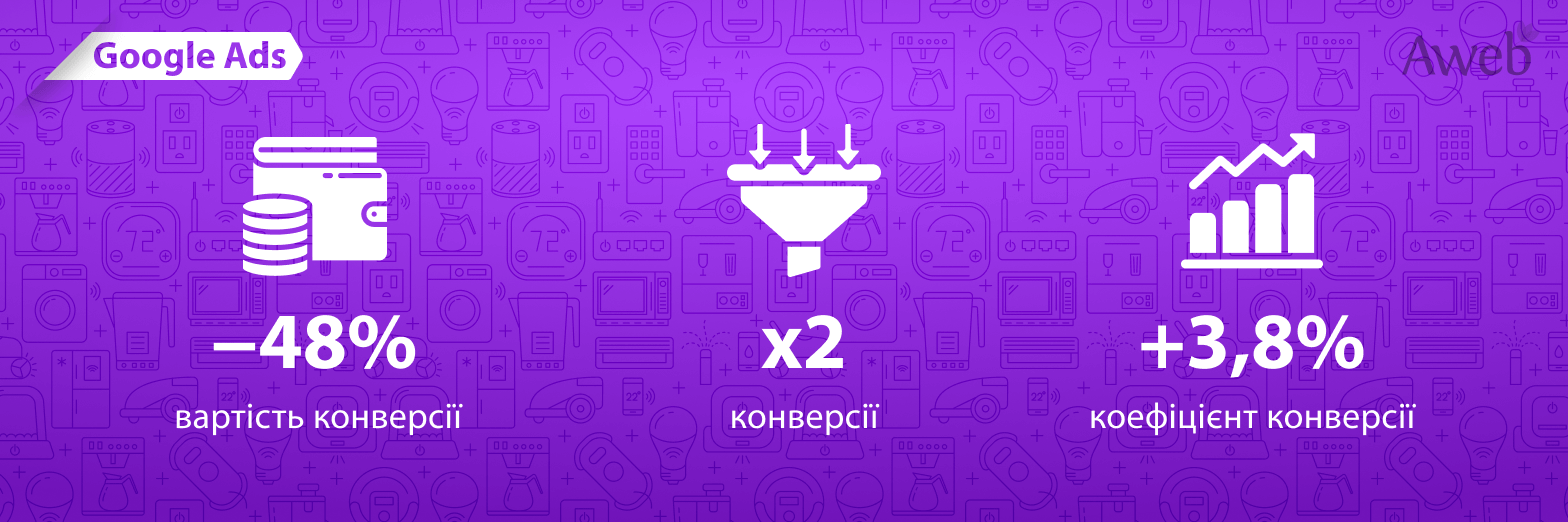 Кейс: х2 зростання кількості конверсій в Google Ads для інтернет-магазину запчастин
