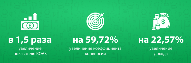 Продвижение интернет-магазина косметики: увеличение показателя ROAS в 1,5 раза без снижения дохода и без роста бюджета на клики