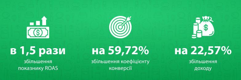 Просування інтернет-магазину косметики: збільшення показника ROAS у 1,5 рази без зниження доходу та без зростання бюджету на кліки