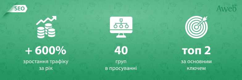 Зростання трафіку в 6+ разів для ніші Навчання у Польщі
