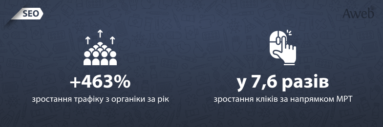 463% зростання органічного трафіку за рік для медичного центру