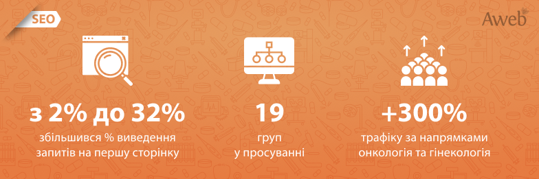 33% річного прирісту органічного трафіку за умови домену «під фільтром»