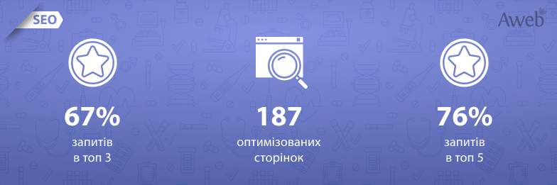 67% запитів в топ-3 для багатопрофільного лікувально-діагностичного центру