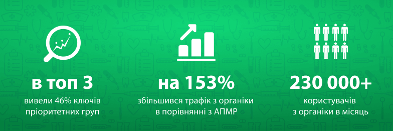 Просування сайту медичного центру в топ 3 за ВЧ-запитами
