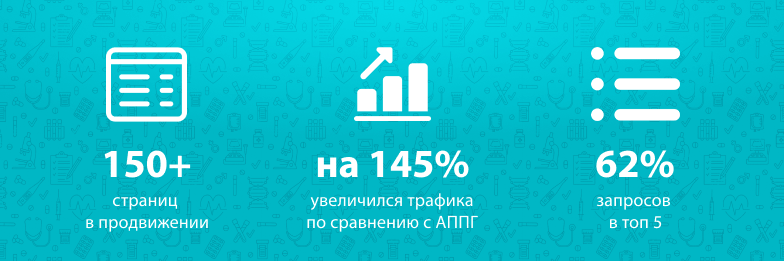 Збільшення трафіку з 0 до 22 000 сеансів на місяць для регіональної медичної клініки