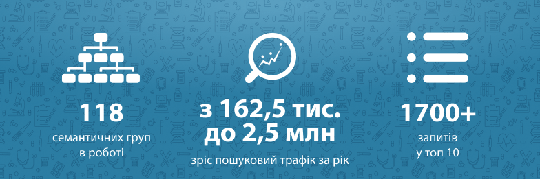 Зростання органічного трафіку для мережі медичних клінік зі 162,5 тис. до 2,5 млн відвідувань за рік роботи