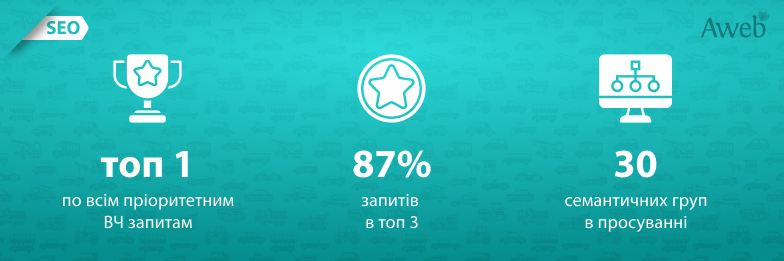 98% запитів в Топ-1 у висококонкурентній тематиці на ринку США