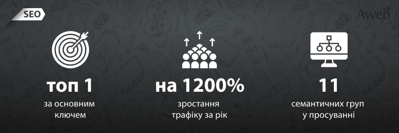 Зростання трафіку в 9 разів для сайту бізнес-стартапу із продажу продуктів харчування