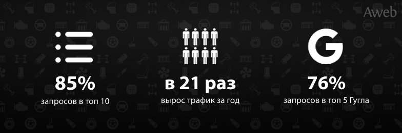 Кейс: Продвижение с нуля интернет-магазина шин и дисков в Казахстане