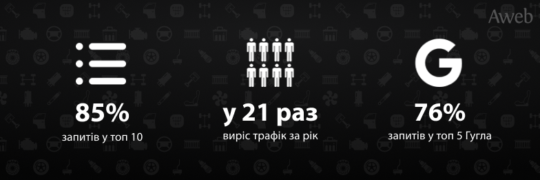 Кейс: Просування з нуля інтернет-магазину шин та дисків у Казахстані