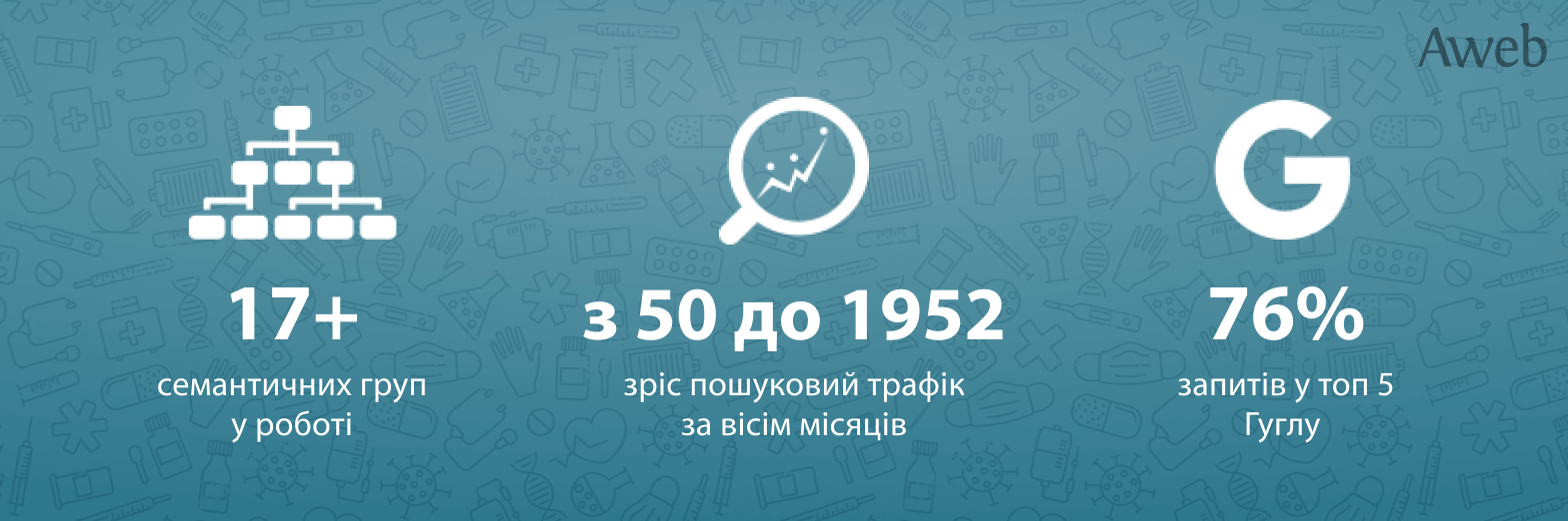 Кейс: Просування з нуля сайту школи психологічного консультування