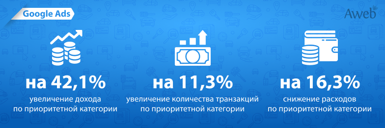 Как нам удалось увеличить доход по приоритетной категории на 42%