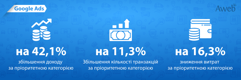 Як нам вдалося збільшити дохід за пріоритетною категорією на 42%