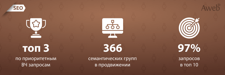 Увеличение органического трафика в 7 раз за 2 года для интернет-магазина часов