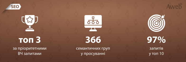 Збільшення органічного трафіку в 7 разів за 2 роки для інтернет-магазину годинників