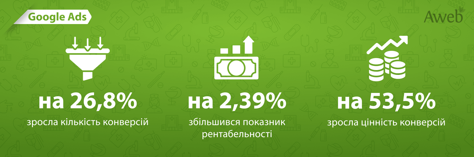 Збільшення рентабельності інвестицій в контекстну рекламу для стоматологічної клініки
