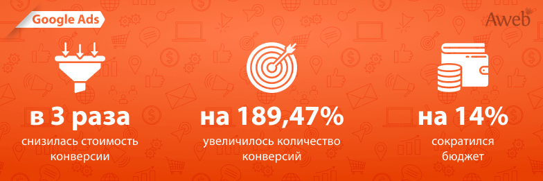 Эффективность Google Ads для Luxury сегмента