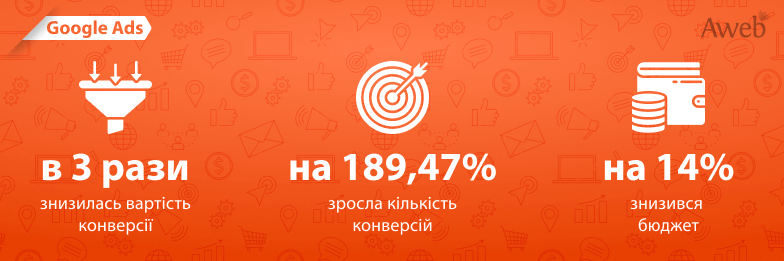 Ефективність Google Ads для Luxury сегмента