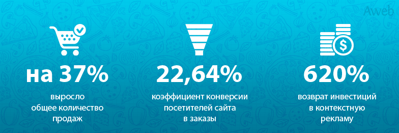 Кейс увеличение продаж пиццерии