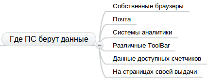 Поведенческие факторы в Яндексе