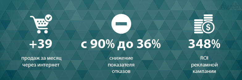 Запуск контекстной рекламы для стартапа по продаже смартпотов и повышение ROI до 348% за один месяц