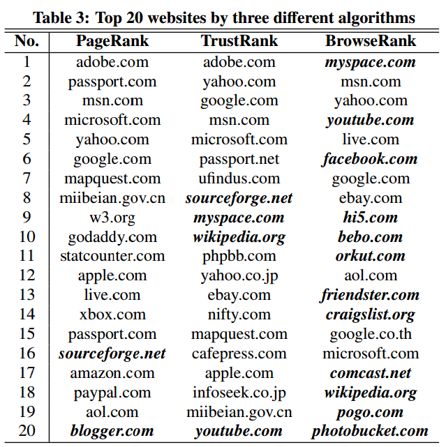 Разница в ранжировании сайтов алгоритмами PageRank, TrustRunk и BrowseRan 