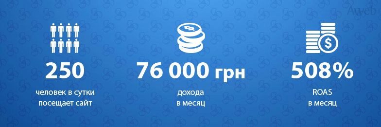 Запуск контекстной рекламы для интернет-магазина вентиляционного оборудования