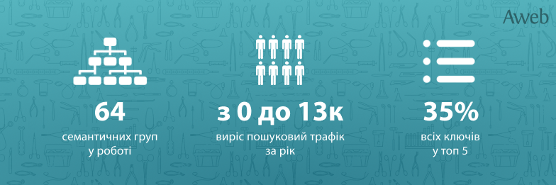 Кейс: від 0 до 13000 осіб на місяць для сайту клініки лазерної медицини