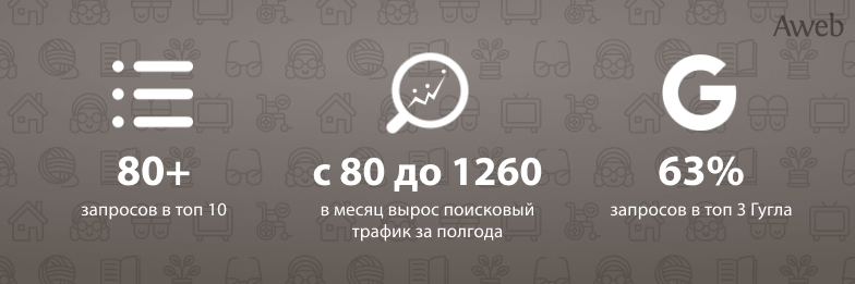 Кейс: Вывод сайта дома престарелых в Киеве в лидеры ниши
