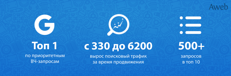 Рост органического трафика с 330 до 6200 для интернет-магазина отопительного оборудования